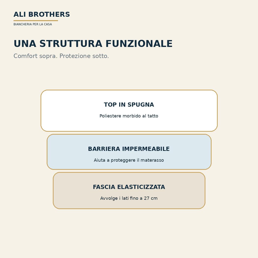 Coprimaterasso Impermeabile – Protezione Per Materasso-Traspirante, Antiacaro – Protezione Letto Lavabile, Top in Spugna Morbida, Vestibilità con Angoli Elasticizzati